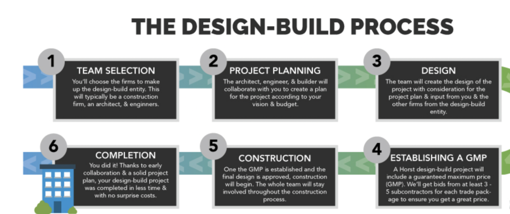 Design and Build Firm Process